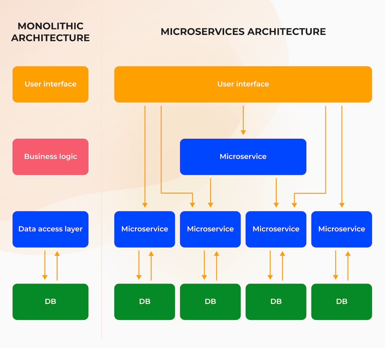 Microservices Architecture Definition Advantages And Implementation